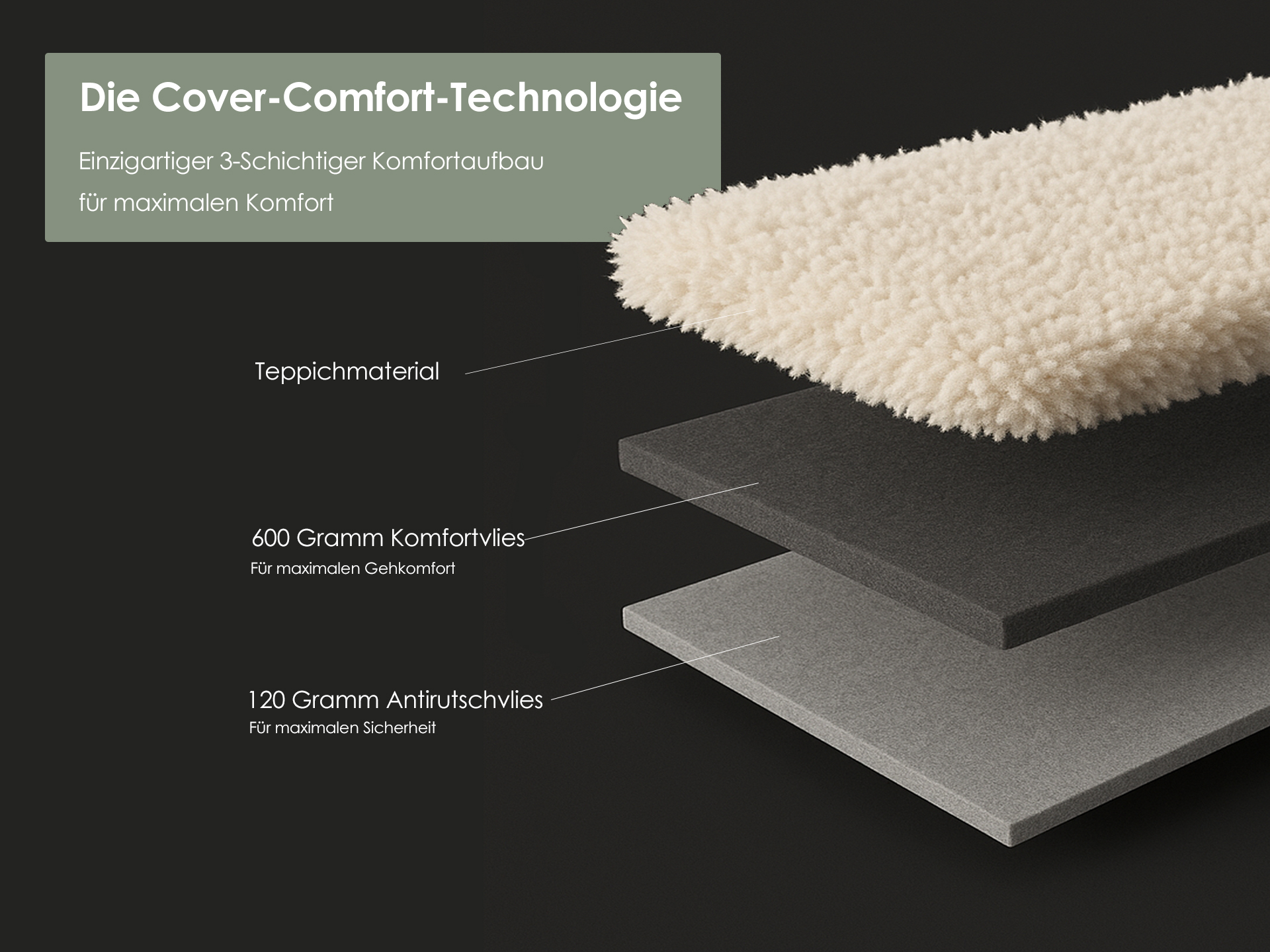 Grafische Darstellung der Ruxedo Cover-Comfort-Technologie mit dreischichtigem Aufbau aus Teppichmaterial, Komfortvlies und Antirutschvlies